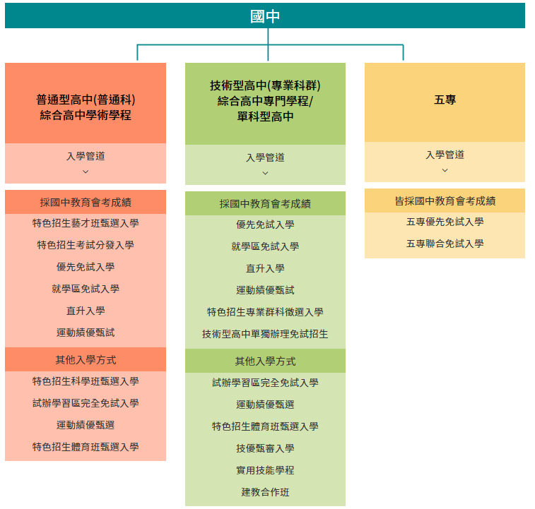 多元入學方案，真的有多元嗎？